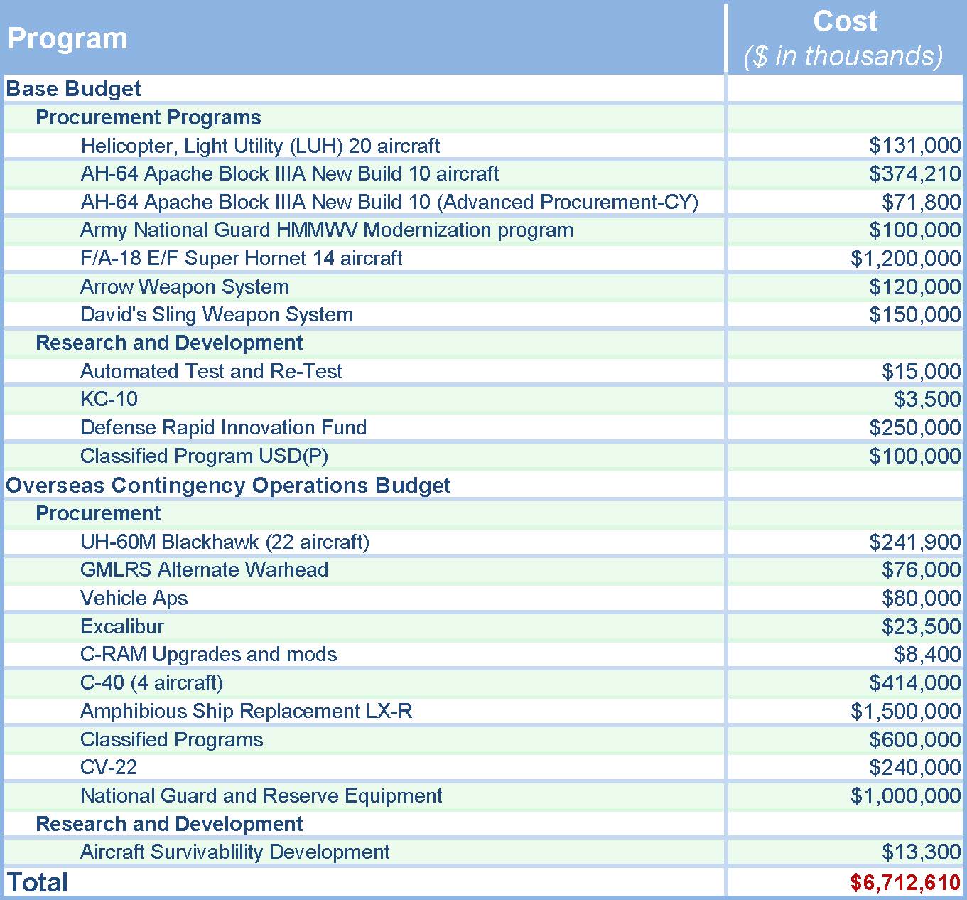 Showers of Cash for Pentagon Contractors | Taxpayers for Common Sense