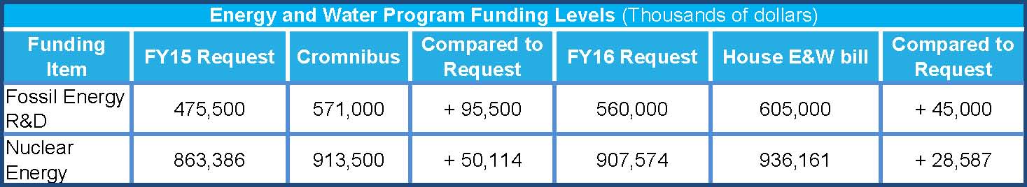 Subcommittee Passes FY2016 Energy & Water Spending Bill | Taxpayers for ...