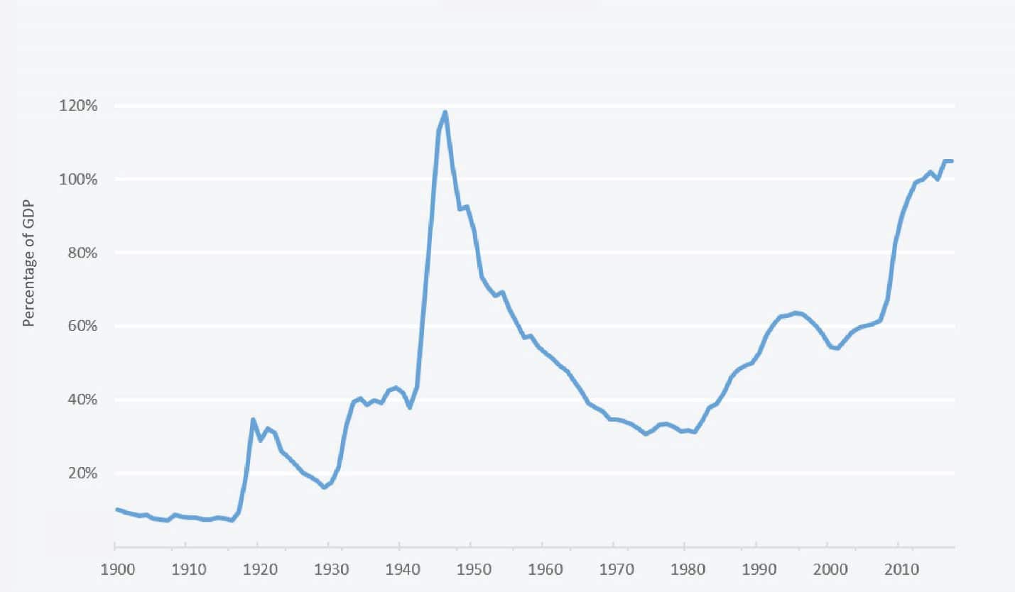 Understanding The National Debt And The Debt Ceiling