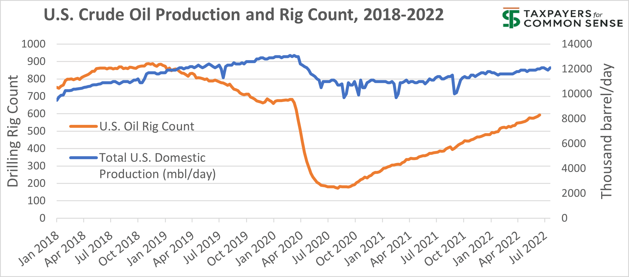 US Crude Oil Production and Rig Count Chart from 2018-2022