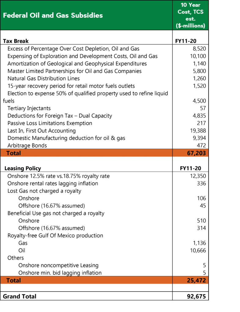 Federal Oil & Gas Subsidies Table