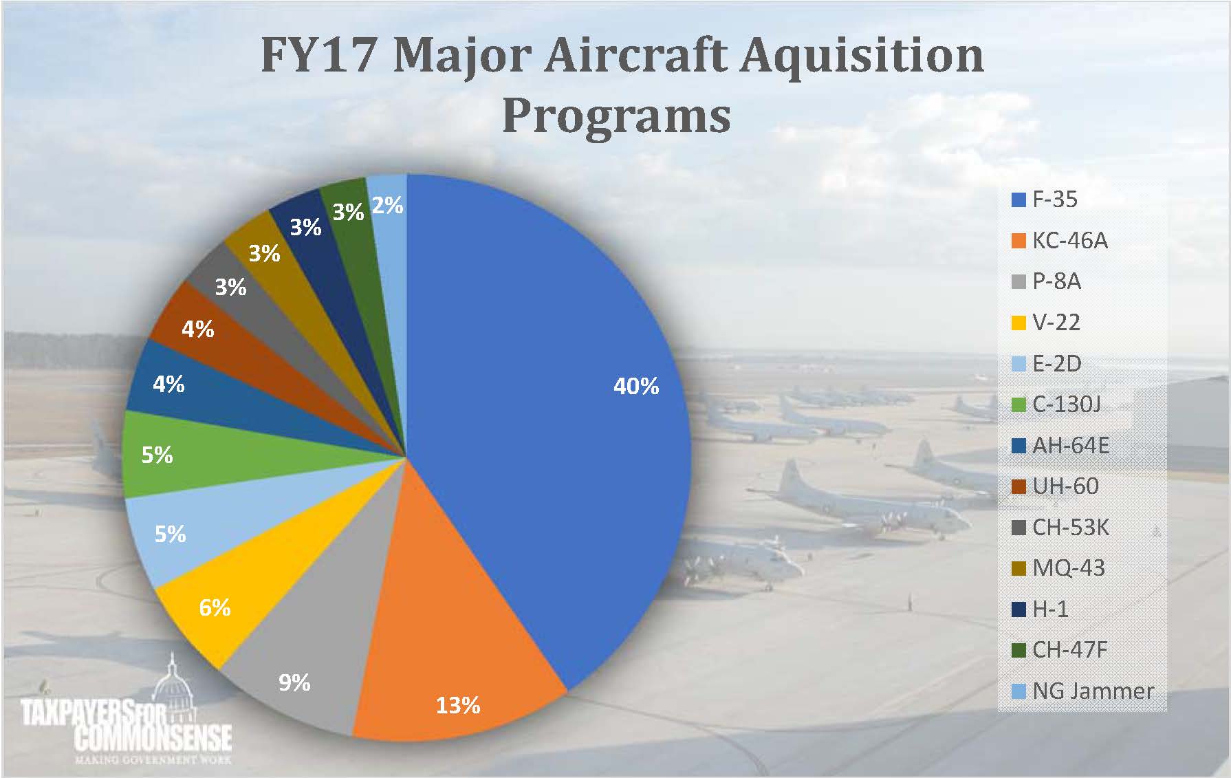 FY17 Aircraft Acquisitions Pie Chart