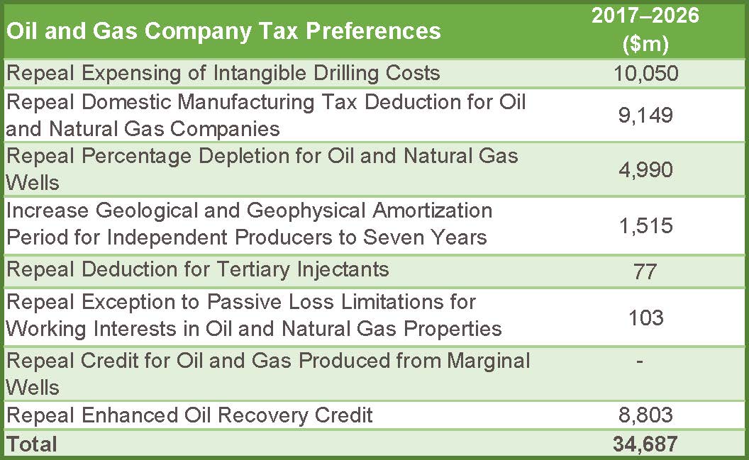 Fossil Tax Preferences Chart OG
