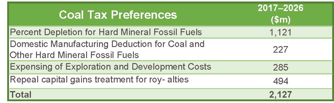 Fossil Tax Preferences Chart coal